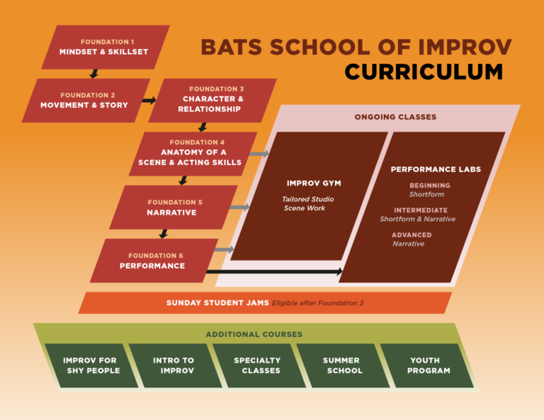 School of Improv | BATS Improv